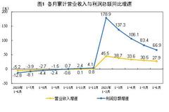 2021年1—6月份全国规模以上工业企业利润同比增长66.9% 两年平均增长20.6%