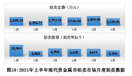 如图19所示，在2021年上半年内，贵金属币拍卖市场实现月均拍卖金额2393.87万元、拍卖数量6753个拍卖单位。1月至6月的拍卖状况在围绕月度均值上下波动，但6月与5月的环比相比出现下降。