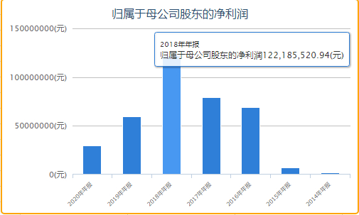 海高通信近年来归母净利润情况。图片来源：东方财富Choice数据