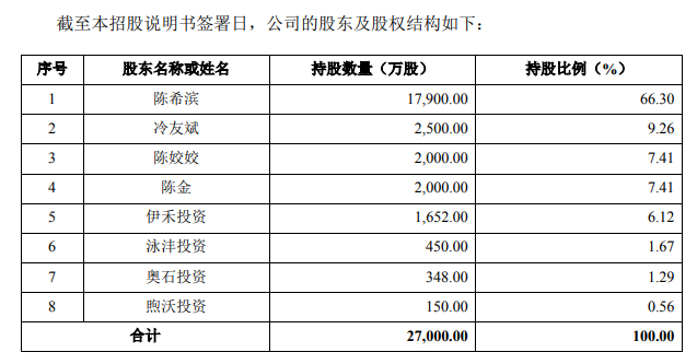 图片来源：招股说明书（申报稿）截图