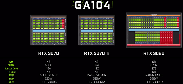 ▲同一颗GA104核心通过屏蔽SM单元划分出了不同的显卡型号，图片来源：极客湾