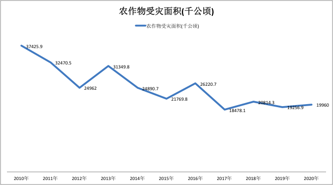 全国农作物近年受灾情况变化 &nbsp;数据来源：国家统计局 &nbsp;制图：时代周报记者 陈佳慧
