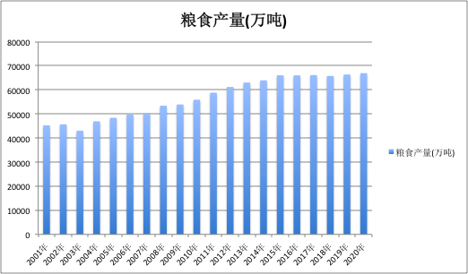 全国粮食产量变化 &nbsp;数据来源：国家统计局 &nbsp;制图/时代周报记者 &nbsp;陈佳慧