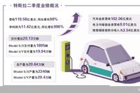 净利暴涨近10倍 特斯拉还能“凡尔赛”多久?