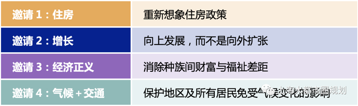表1“旧金山湾区2070”公众畅想邀请