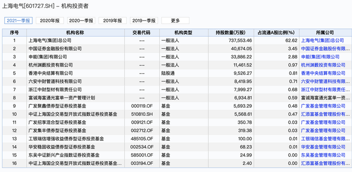 截至2021年一季度的上海电气机构投资者名单。图片来源：wind