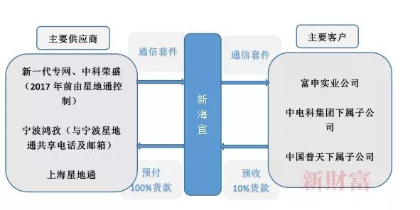 　　资料来源：ST新海公告，新财富制图