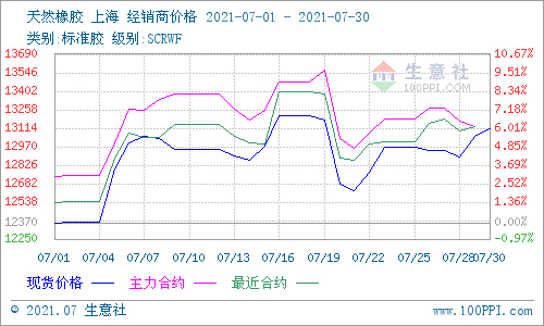 图2：2021年7月天然橡胶主流价格走势图