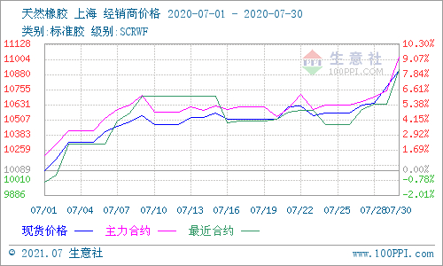 图1：2020年7月天然橡胶主流价格走势图
