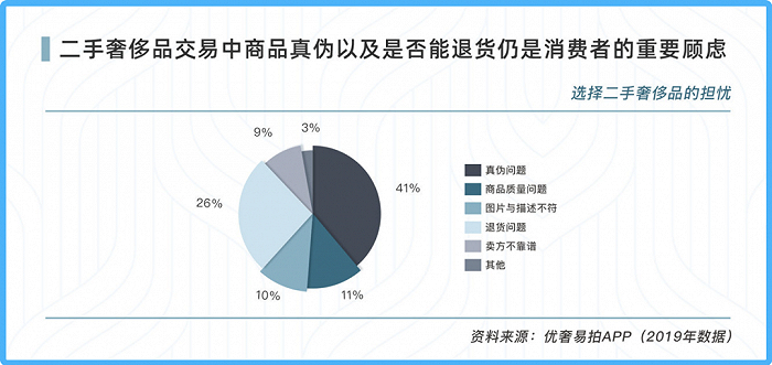图片来源：《中国二奢研报》