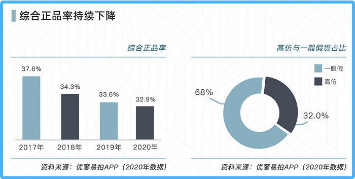 图片来源：《中国二奢研报》