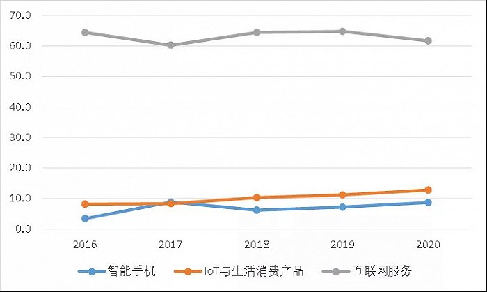 图10：小米集团各板块毛利率，资料来源：公司公告