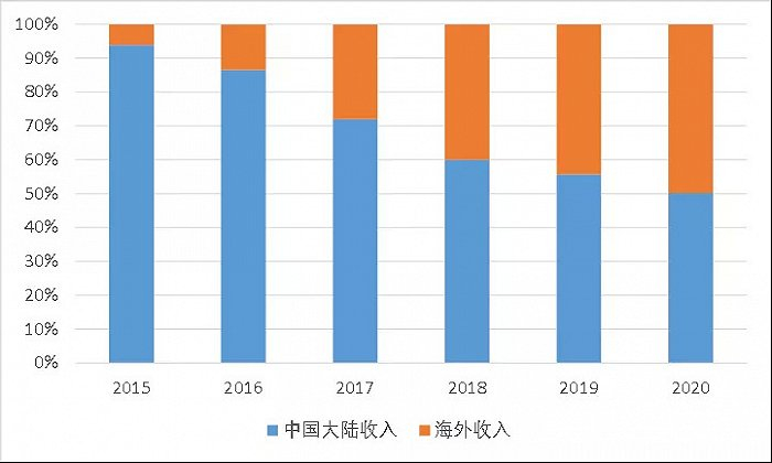 图9：小米集团收入来源变化，资料来源：公司公告