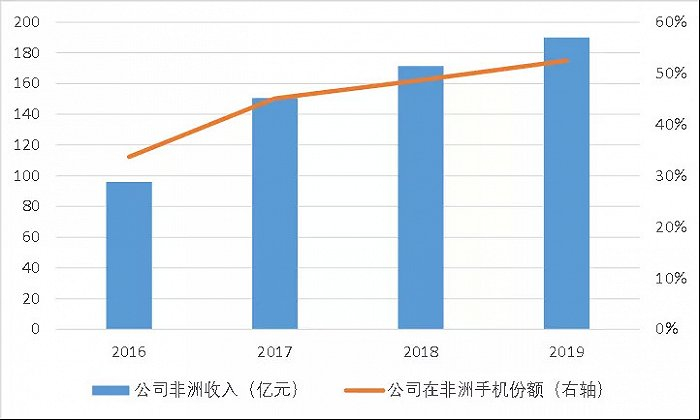 图2：传音控股成长为非洲之王，资料来源：公司公告