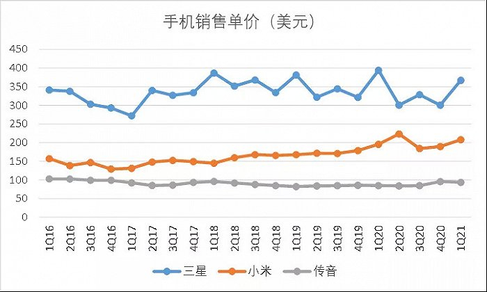 图14：传音控股手机平均售价并未提升，资料来源：IDC