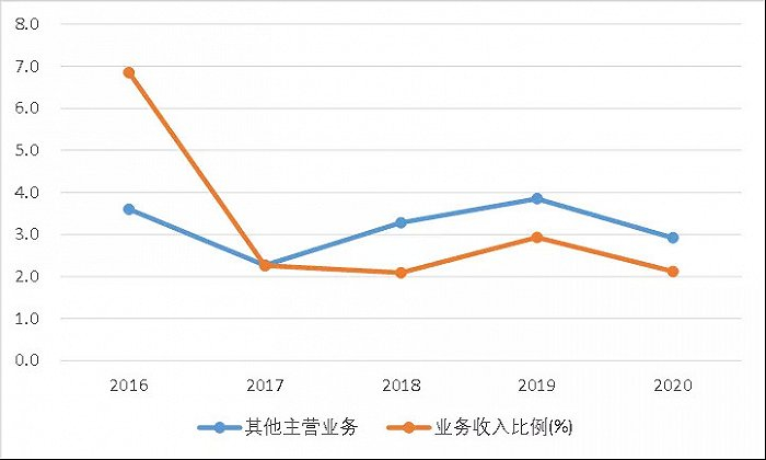 图16：传音新兴业务占总收入的比重，资料来源：公司公告