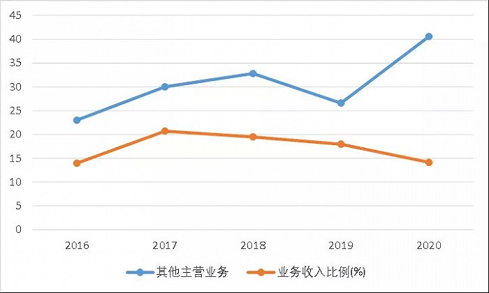 图17：传音新兴业务毛利率情况，资料来源：公司公告