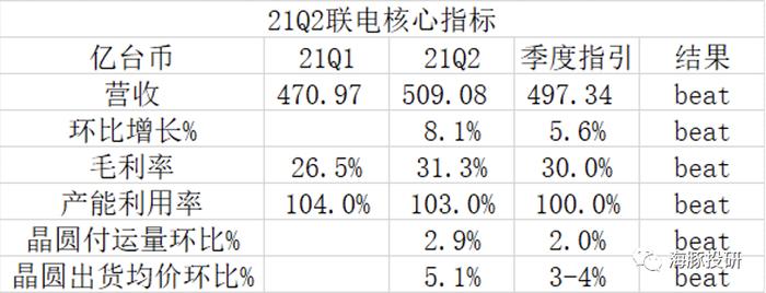 来源：公司财报、海豚投研整理