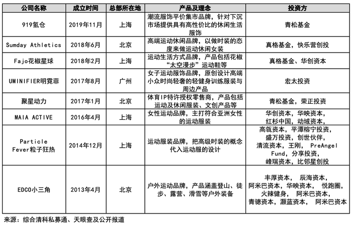 （图部分运动鞋服新品牌及相关融资情况）