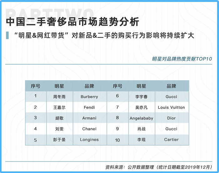 明星&网红带货对二手奢侈品市场的影响（图片来源：《中国二奢研报》）
