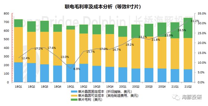 来源：公司财报、海豚投研整理