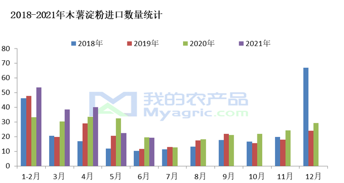 图一2018-2021年木薯淀粉进口量走势图