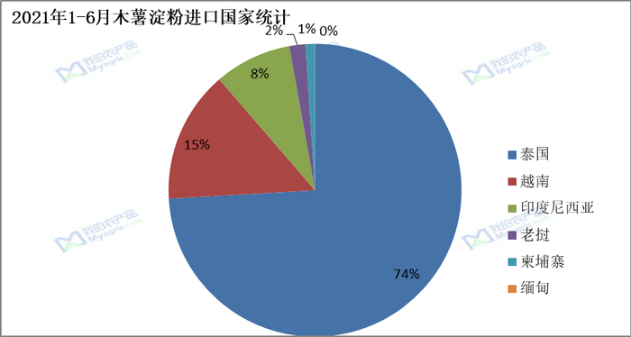 图二 2021年1-6月木薯淀粉进口国家统计