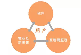 图7：小米独特的商业模式—铁人三项，资料来源：小米集团招股说明书