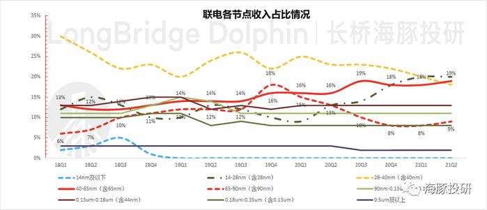 来源：公司财报、海豚投研整理