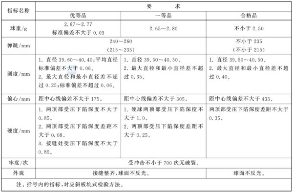 GB/T20045-2005《40mm乒乓球》中对球的具体指标要求