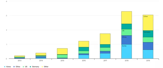 图5 Annual energy storage deployment by country, 2013-2019