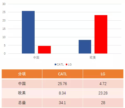 图3 LG 和CATL的量能对比
