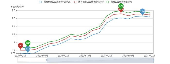 去年以来玉米价格走势。图/农业农村部信息中心