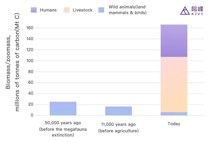 图：人类（紫色）和家禽家畜（粉色）构成了今天地球哺乳动物和鸟类生物量的主体；数据来源：Resilience.org，猫盟CFCA