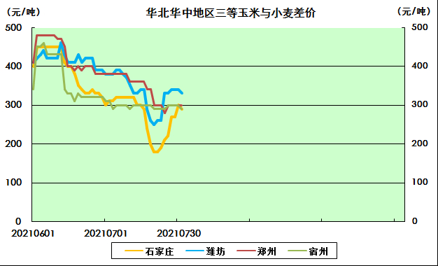  图2 华北华中地区玉米与小麦价差