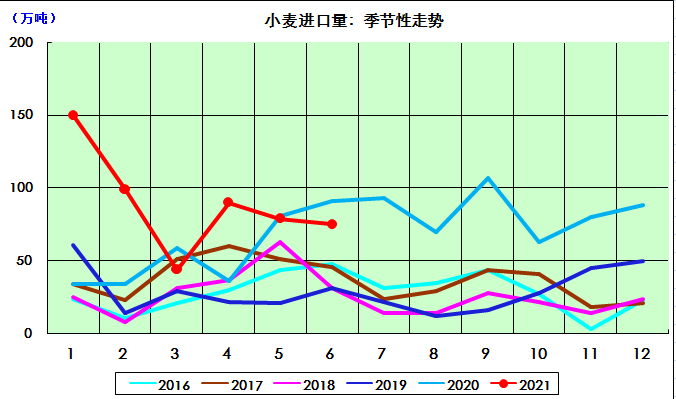  图3 我国小麦月度进口量