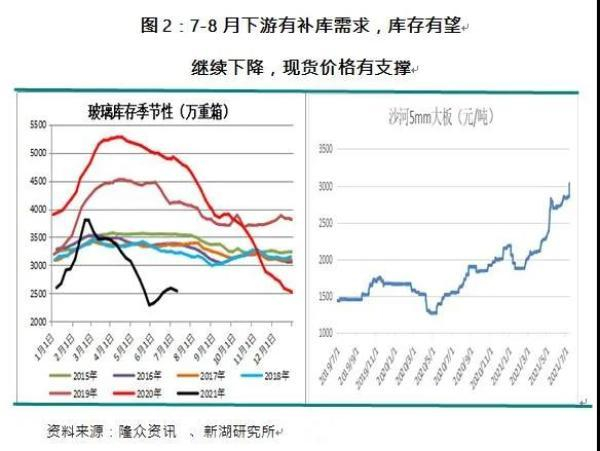 图：近年来玻璃库存与价格走势 图源：新湖期货研报