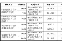 元道通信：轻资产运作却拟用大笔募资买房 曾通过供应商违规转贷