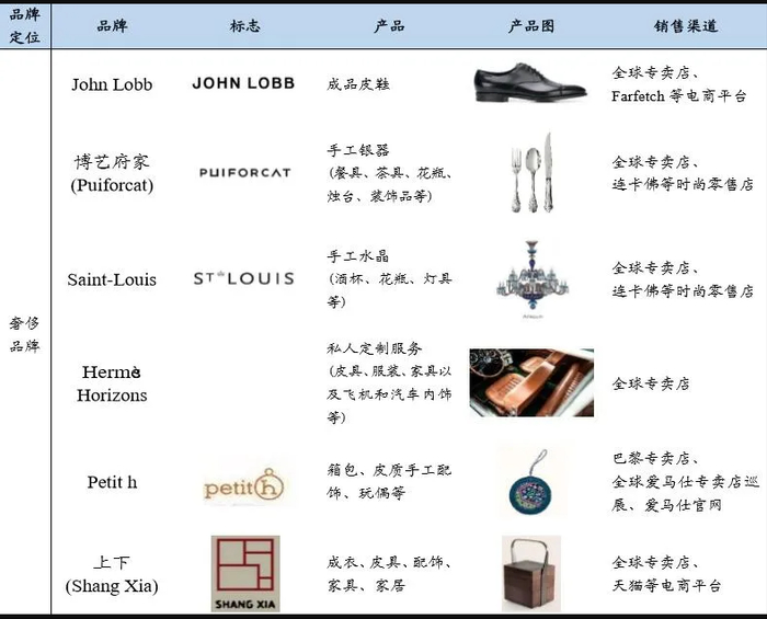 近十年来，爱马仕营收和业绩状况不断向好，品牌地位逐年稳固，2021年再创新高。（下图为各年度上半年收入）
