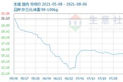 六部门齐发声调控生猪产业:最惨股已腰斩 “二师兄”逆袭之路还有多远？