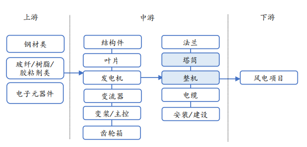 图：风电产业链