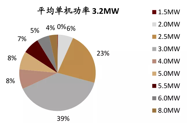 图：国内2020年央企风电机组采购结构