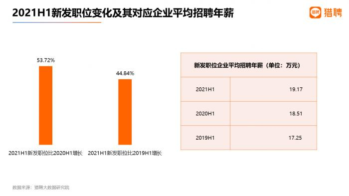 数据来源：猎聘大数据研究院
