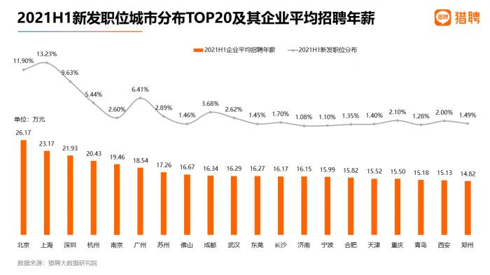 数据来源：猎聘大数据研究院