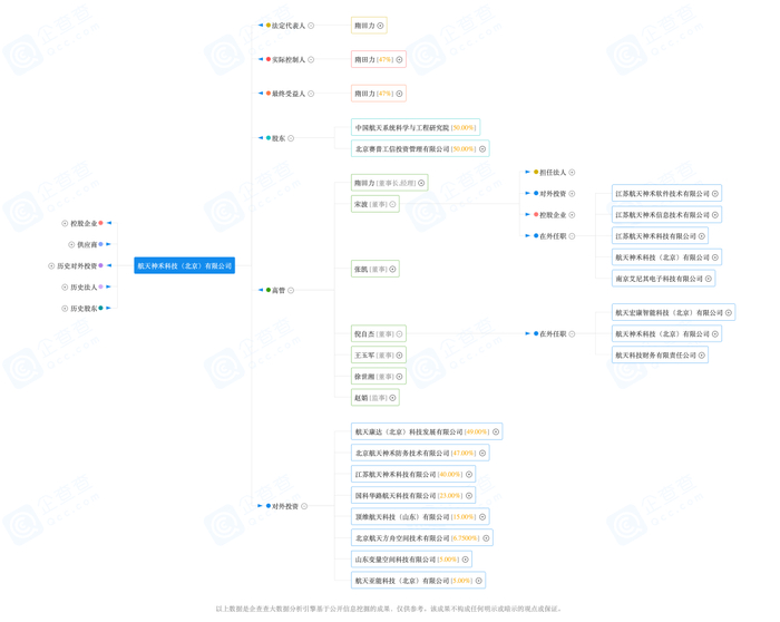 航天神禾股东及高管关系图 图源：企查查