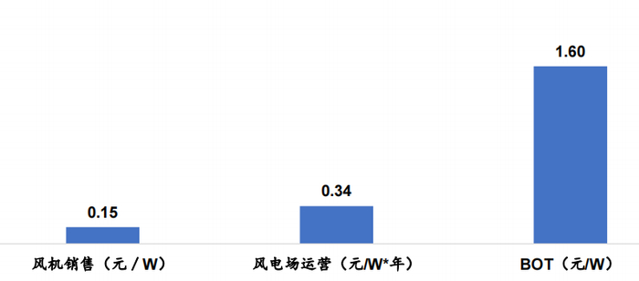 图：单W盈利能力（元，税前），国信证券测算