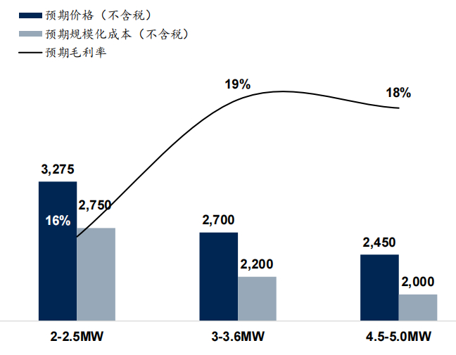 图：机组大型化降本能力分析