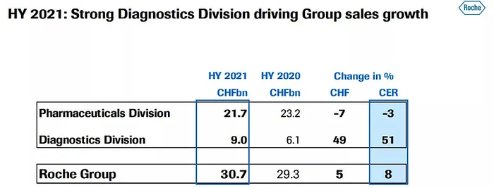 ▲罗氏2021财年上半年主要业务营收