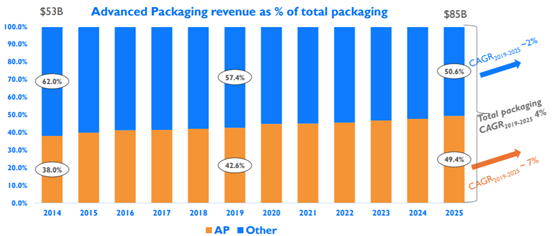 图：先进封装市场规模