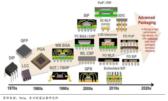 图：先进封装技术发展